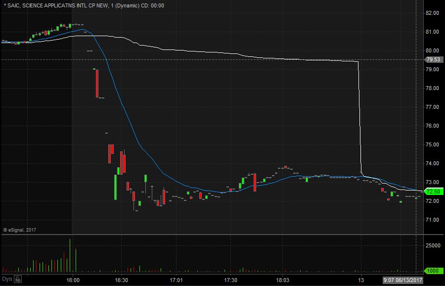 SAIC Technical Analysis