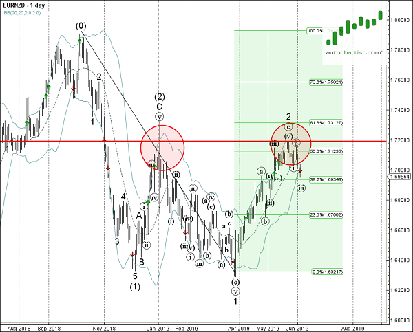 EUR-NZD 1 Day Chart