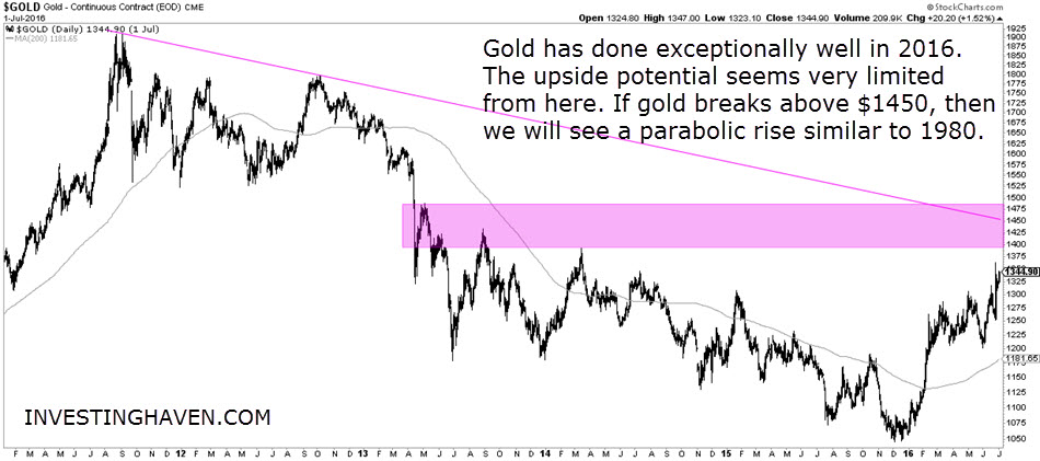 Gold Daily 2011-2016