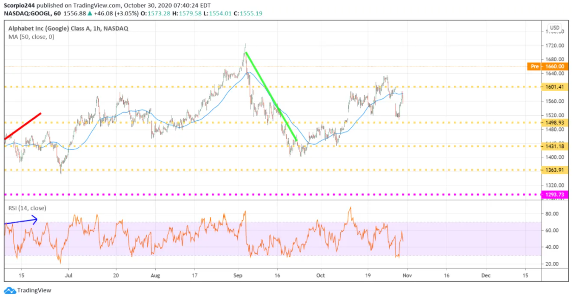 Alphabet Hourly Chart.