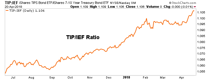 TIP/IEF Ratio Daily