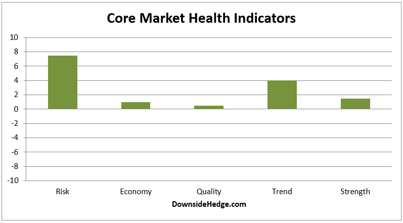 Core Market Health Inicators