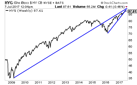 HYG Weekly Chart