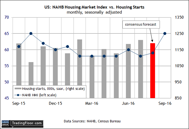 NAHB Housing Market Index Vs Housing Starts