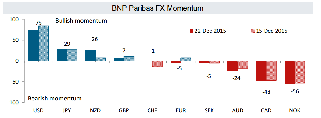 BNP Paribas FX Momentum