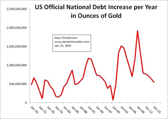 US National Debt Increase per Year in Ounces of Gold