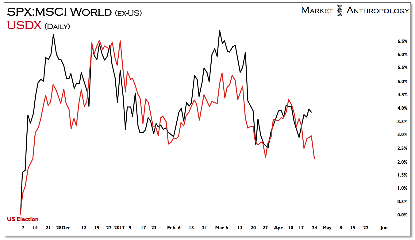 Daily SPX:MSCI World vs USDX since US Election