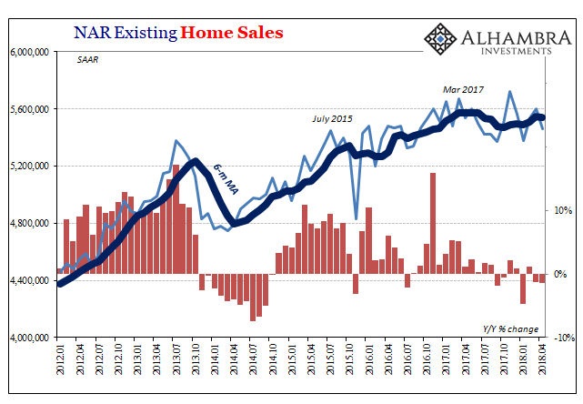 NAR Existing Home Sales