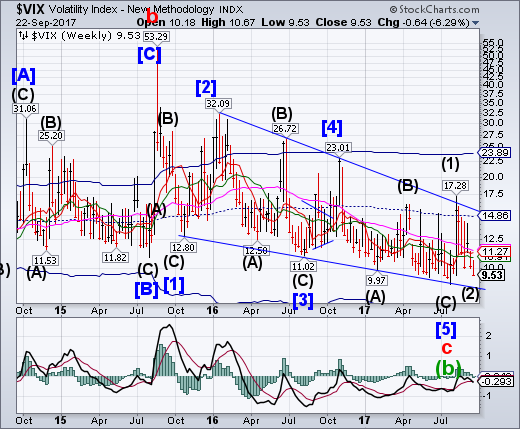 VIX Weekly Chart