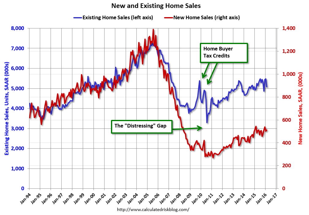 New and Existing Home Sales 1994-2016