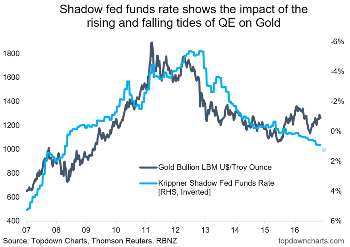 QE & Gold