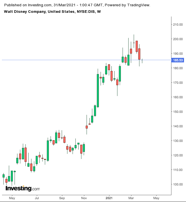 Disney Weekly Chart.