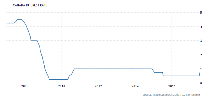 Canadian Interest Rates