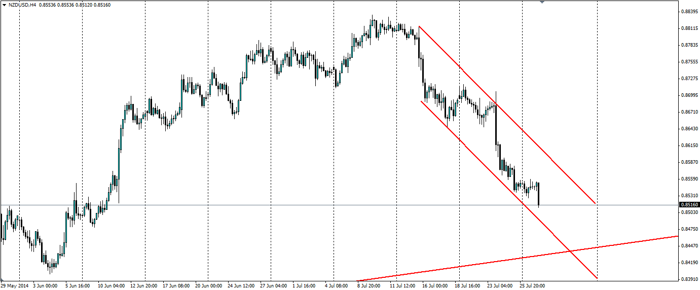 NZD/USD