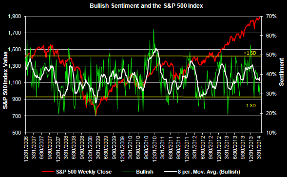 Sentiment And The S&P 500