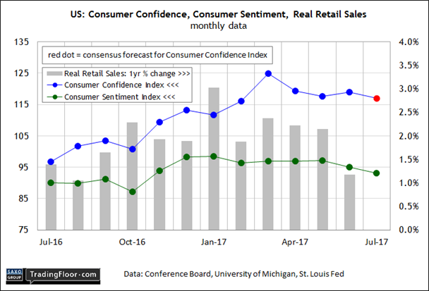 US Consumer Confidence Consumer Sentiment Real Retail Sales