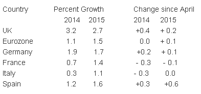Percent Growth