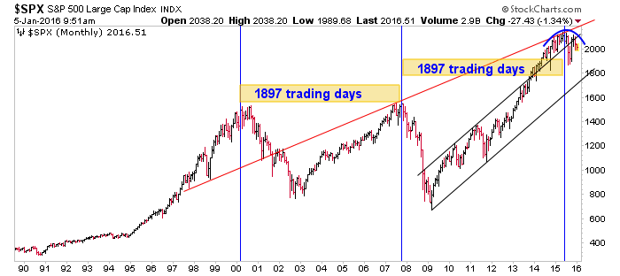 SPX Monthly with 'Dunce Cap' 1990-2016