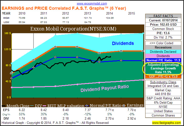 XOM Earnings and Price