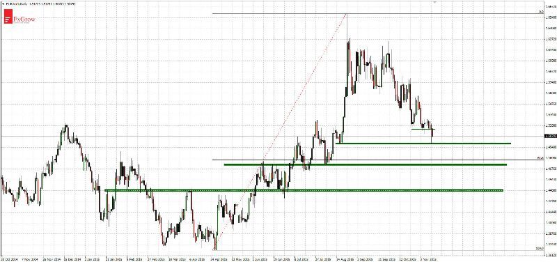 EUR/AUD Daily Chart