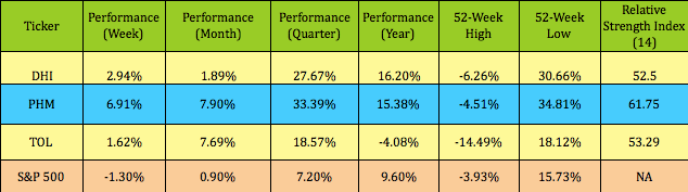 DHI, PHM, TOL Performance vs S&P 500
