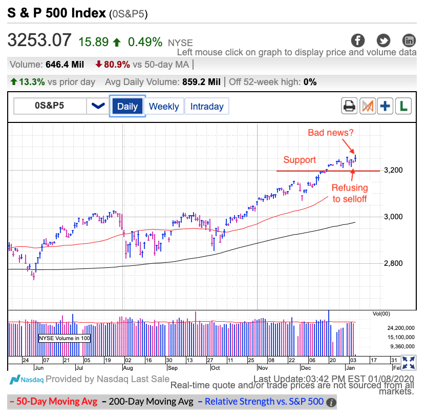 S&P 500 Index