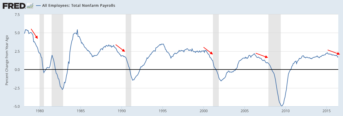 Total NFP 1976-2016