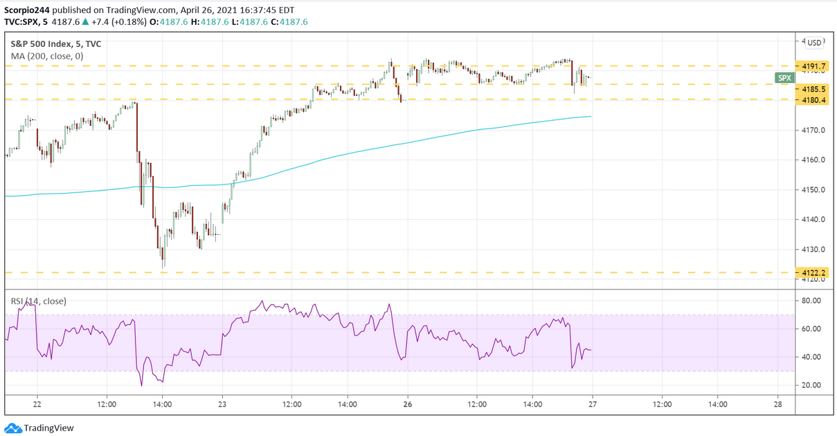 S&P 500 Index 5 Minute Chart
