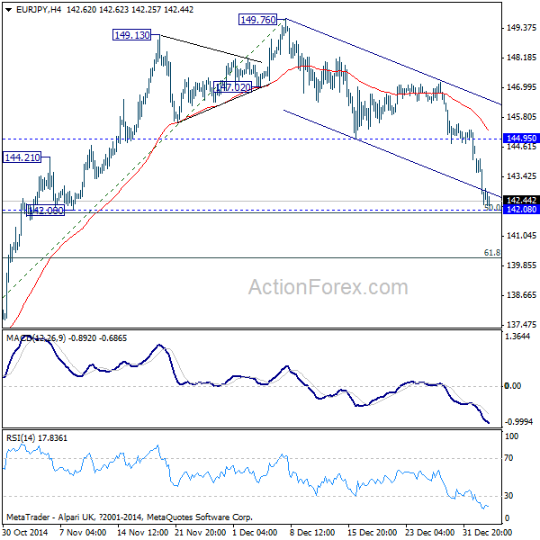 EUR/JPY 4 Hours Chart