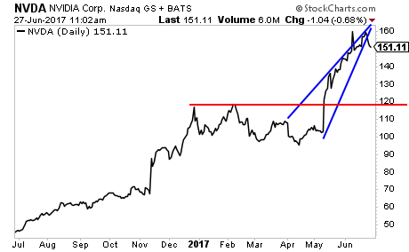 NVDA Daily Chart