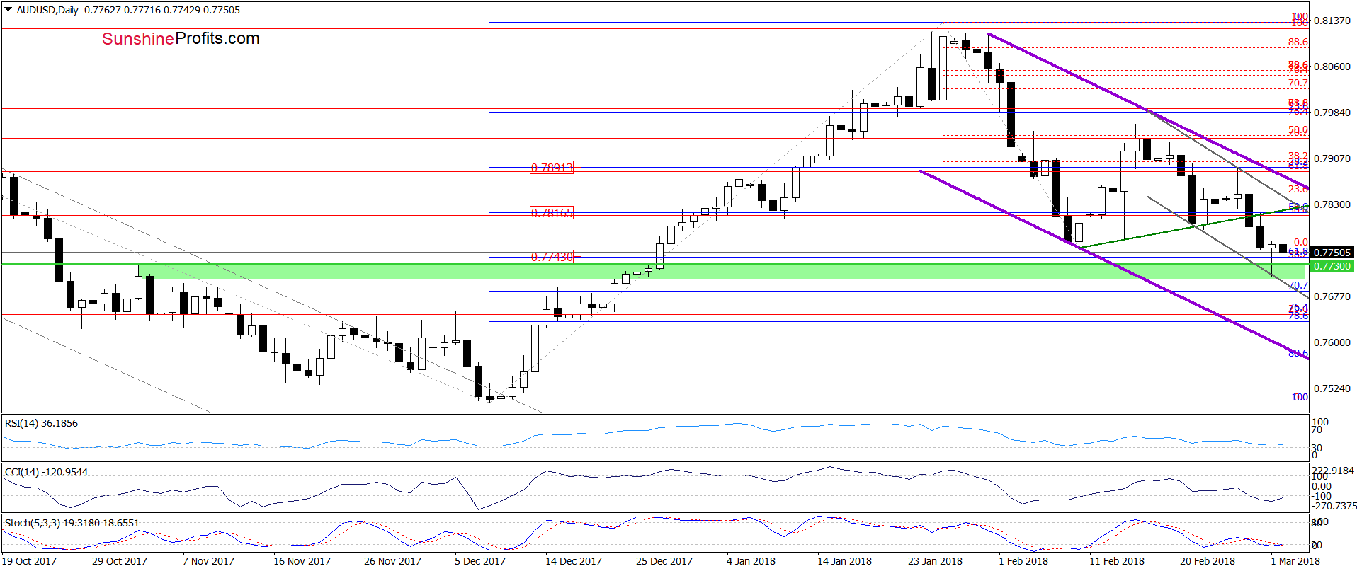 AUD/USD - daily chart