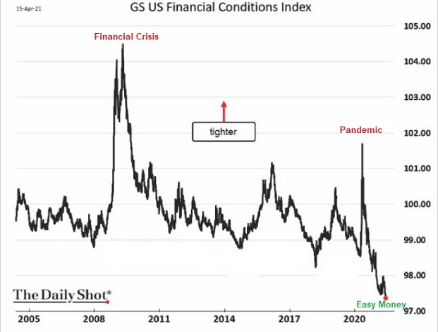 GS US Financial Conditions Index Chart