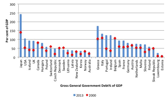 Gross Debt Ratio 2000- 2013