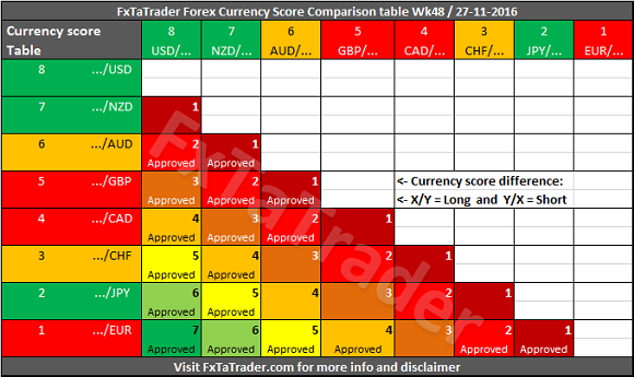 FxTaTrader Forex Currency Score Comparison Week 48