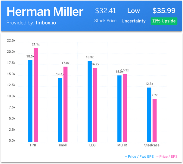Herman Miller Stock
