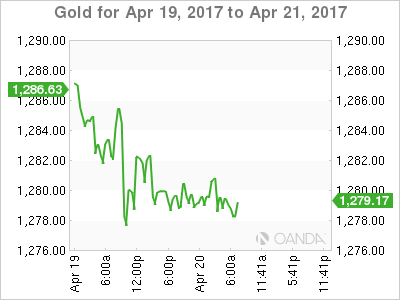 Gold April 19-21 Chart