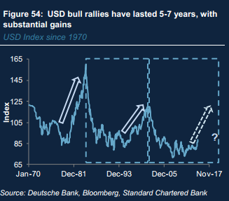 USD Index Since 1970