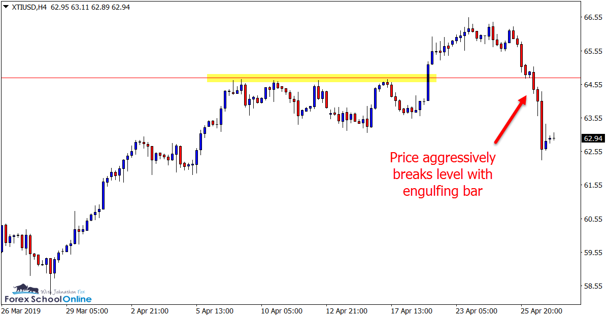 XTI/USD H4