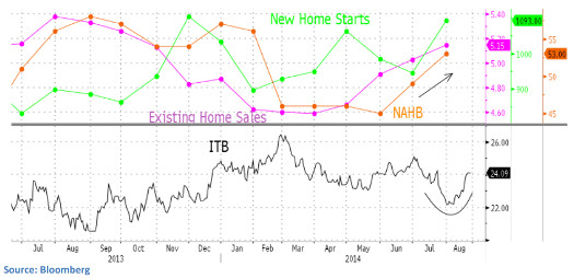 New Home Sales, Existing Home Sales