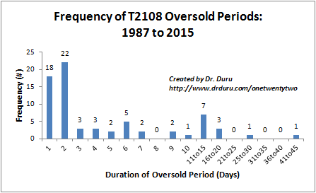 Frequency of T2108 Oversold Periods: 1987-2015
