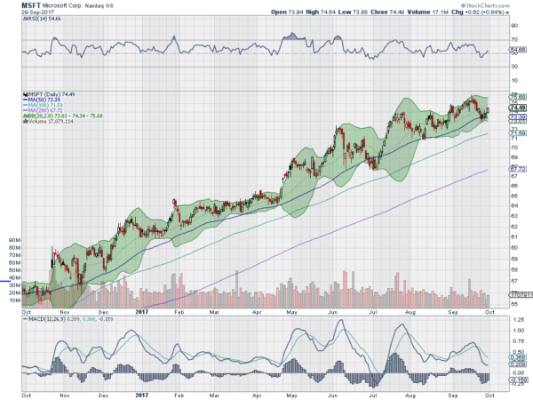 MSFT Daily Chart