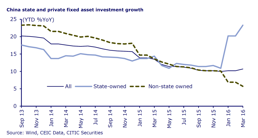 China: Fixed asset investment growth 2013-2016