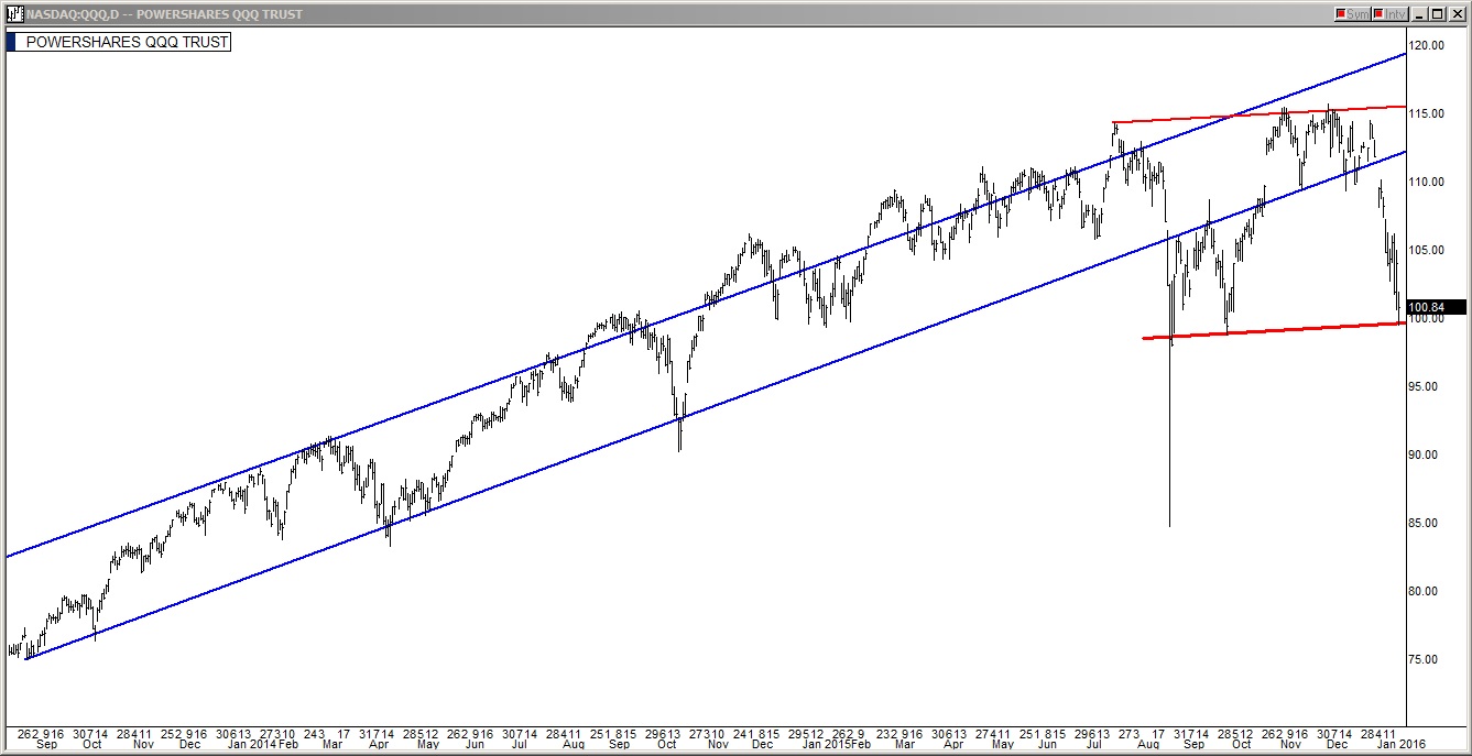 QQQ Chart