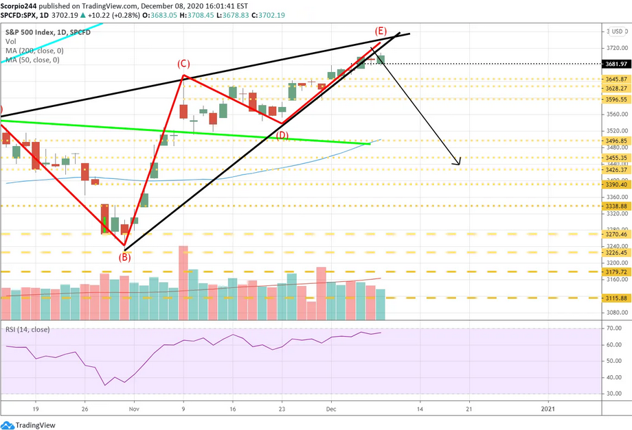 S&P 500 Index Daily Chart