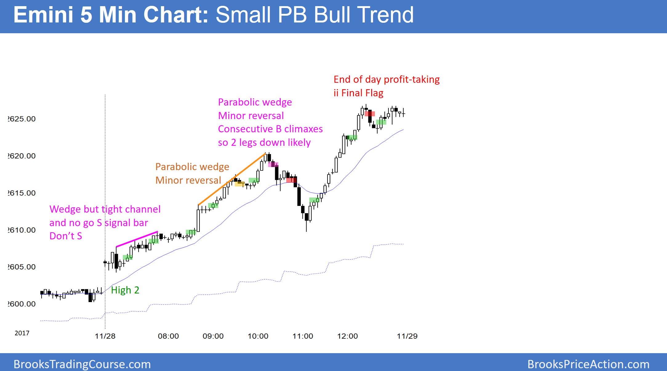 5-Minute Emini S&P 500