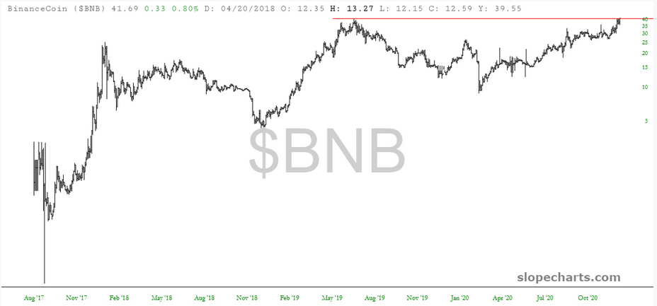 BinanceCoin (BNB) Chart