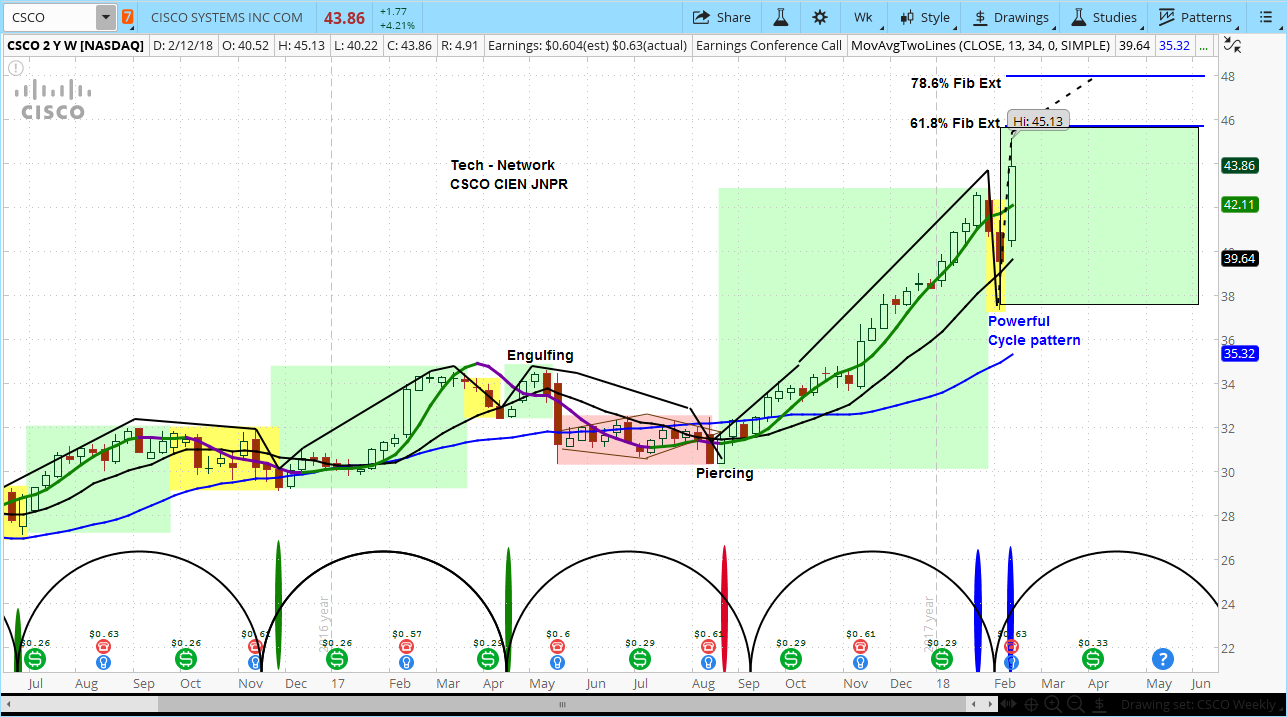 CSCO Chart (Weekly Bars)