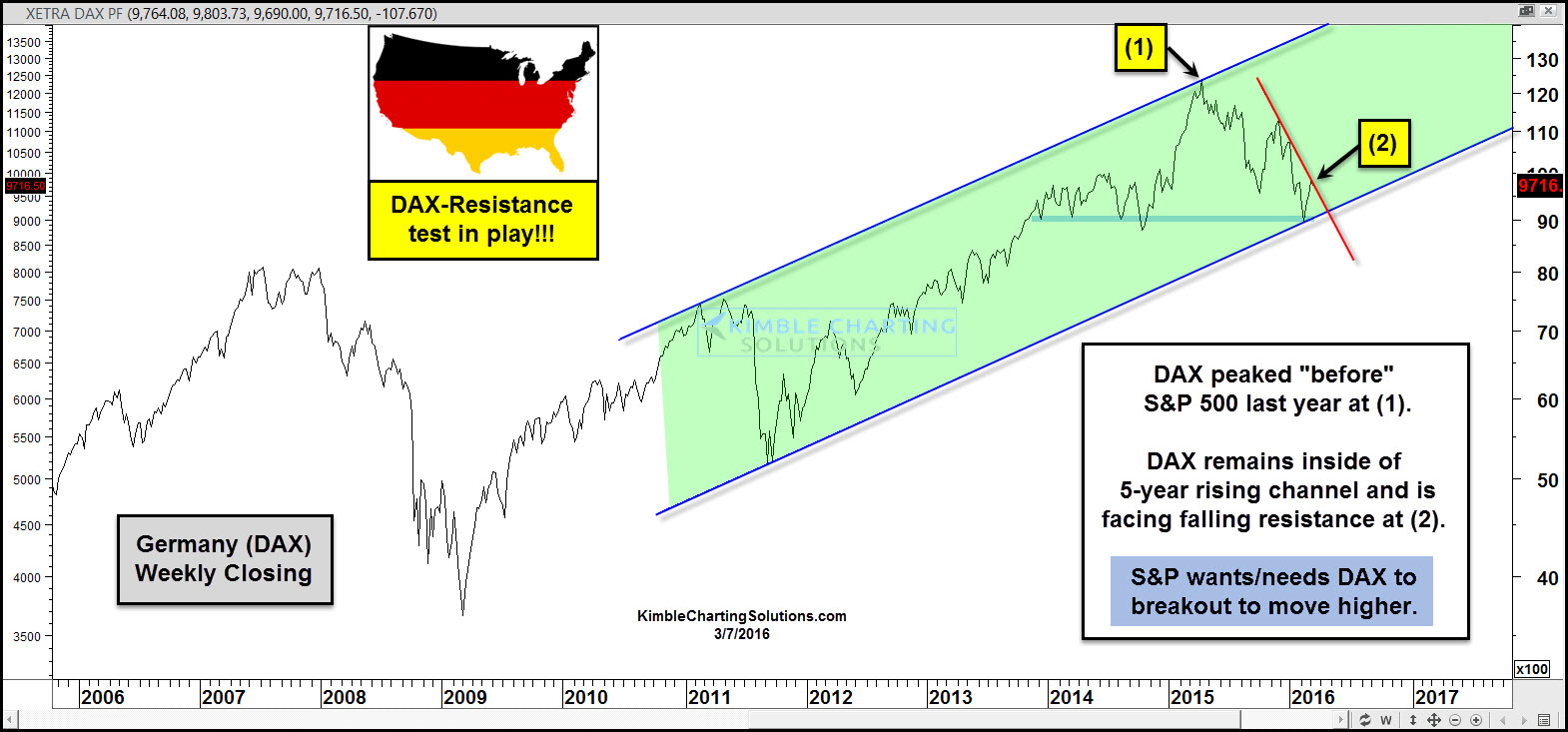 DAX Weekly 2006-2016