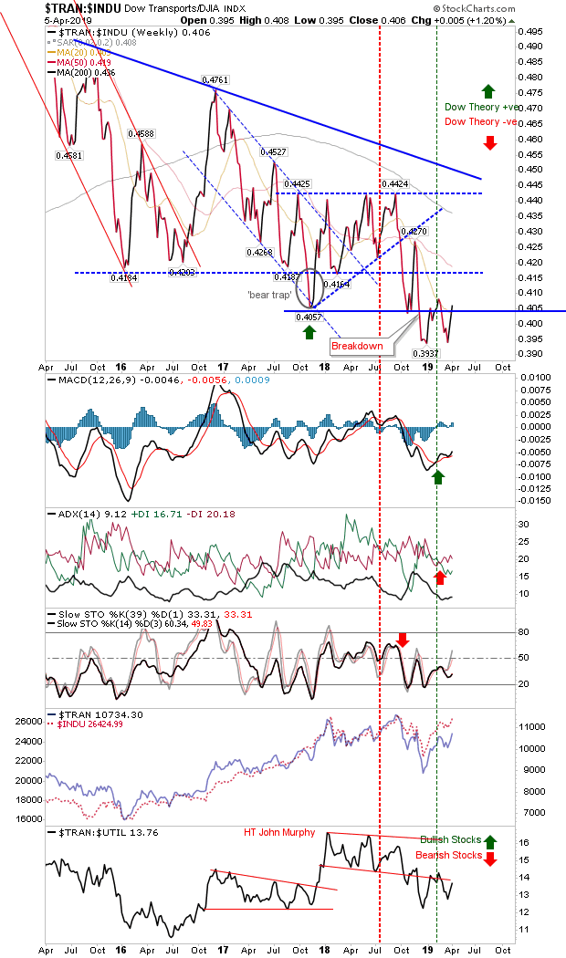 TRAN-INDU Weekly Chart