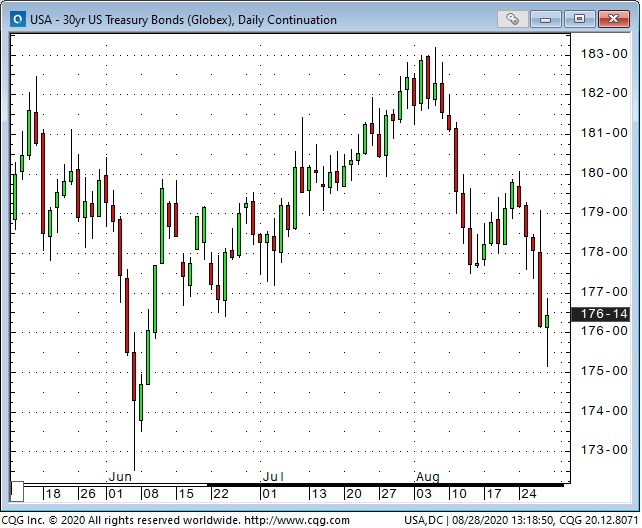 US 30 Yr Treasury Bond Daily Chart